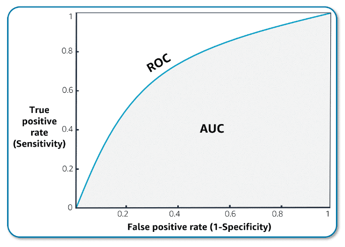 AUC-ROC