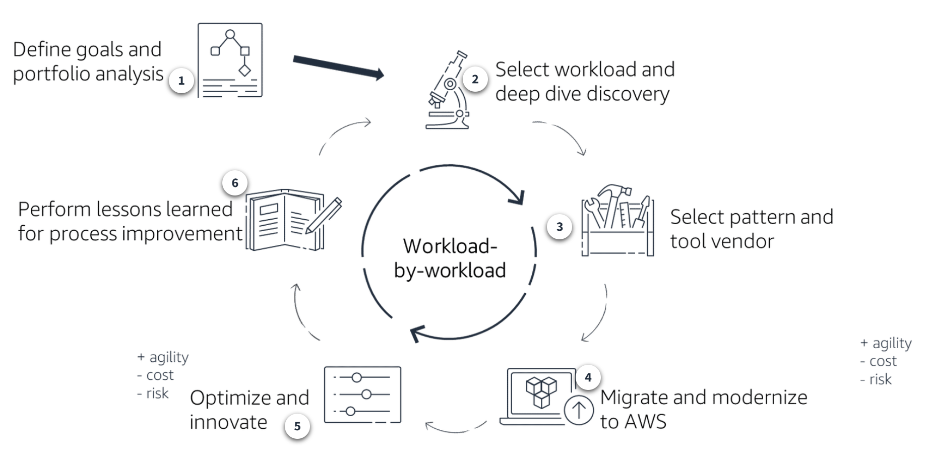 The AWS approach