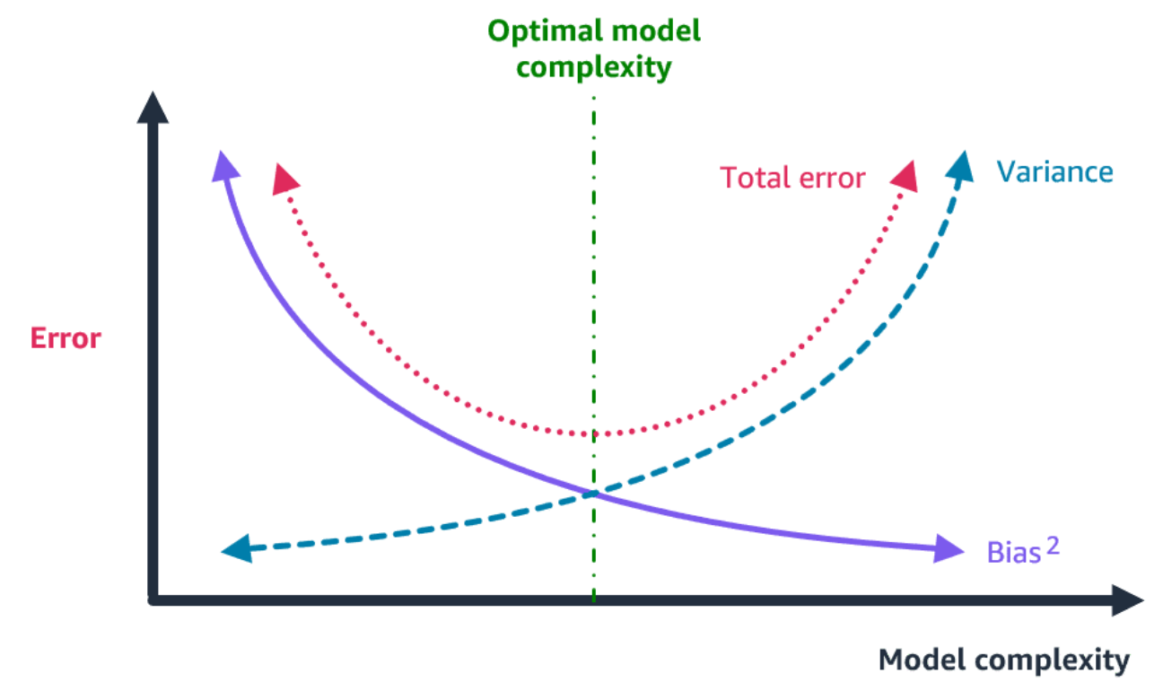 bias-variance-trade-off