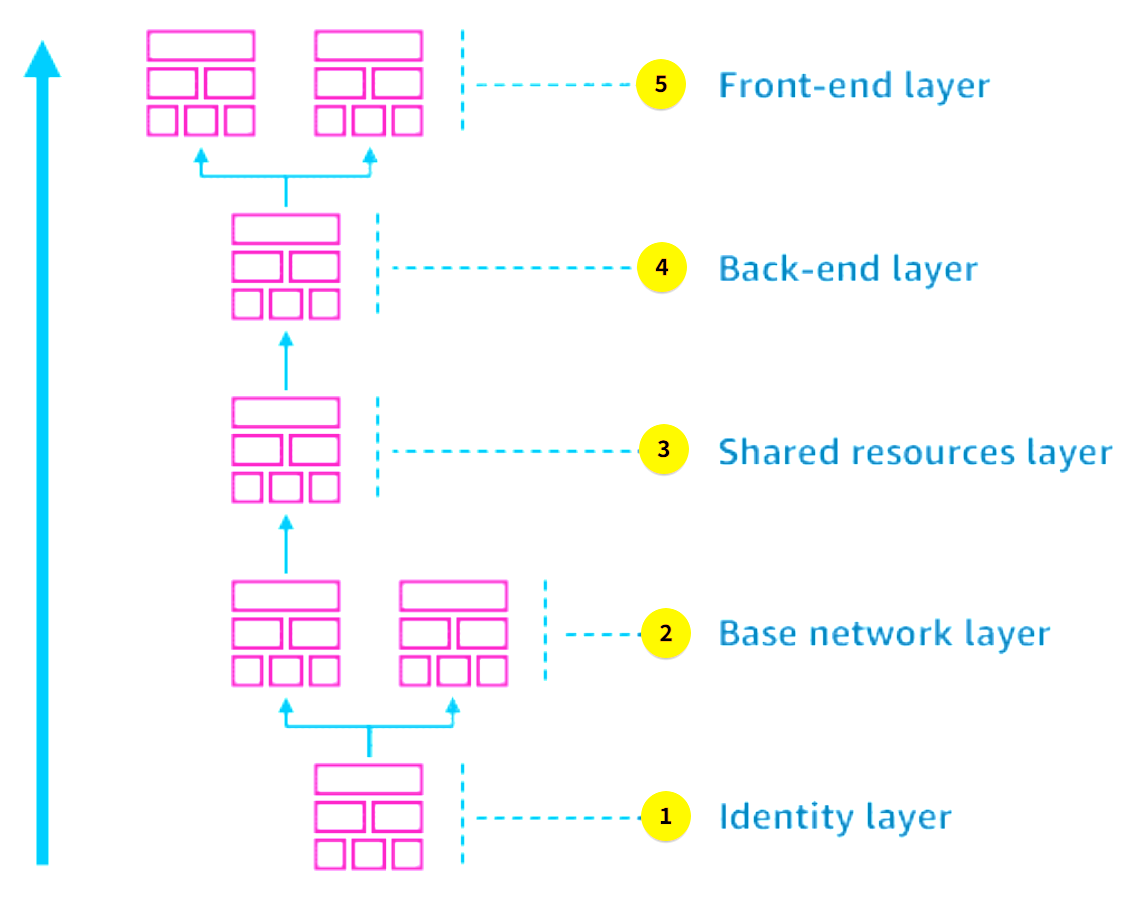 cf-layered