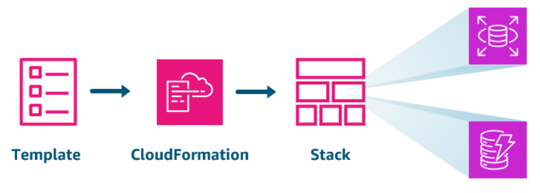 CF Stack