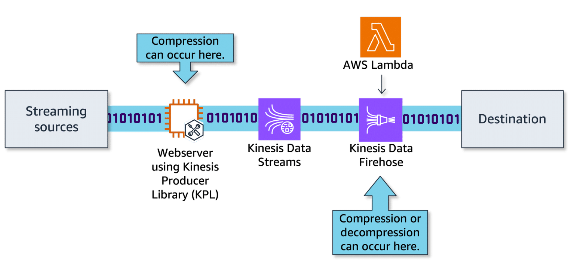 compressing