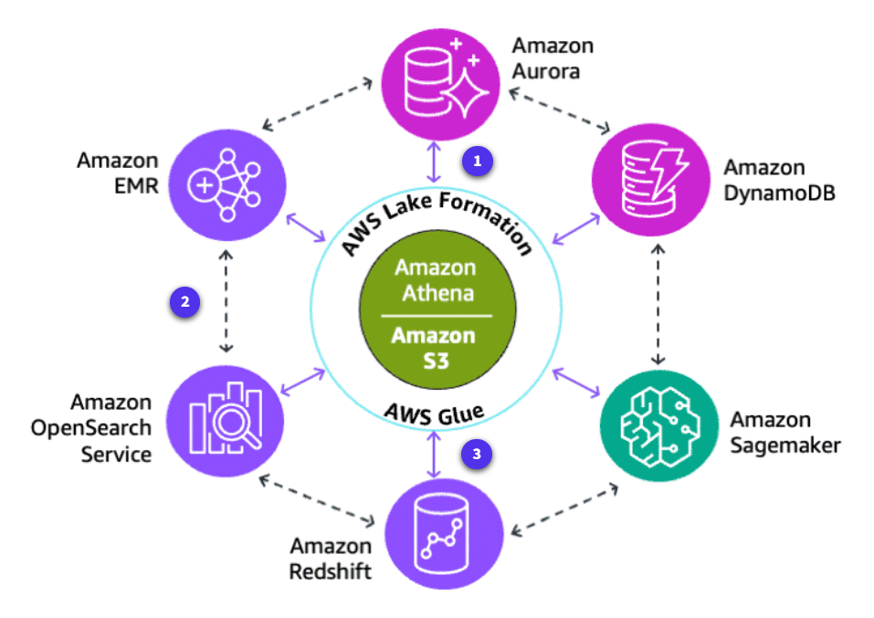 Data movement