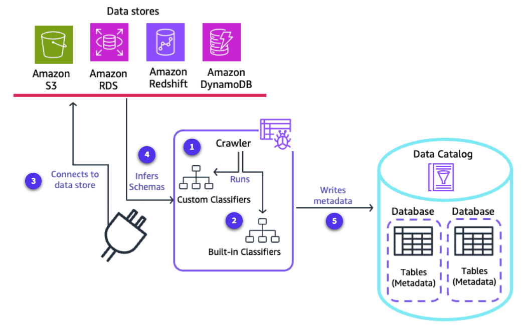 Glue Data Catalog