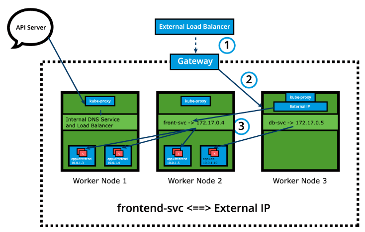 ExternalIP