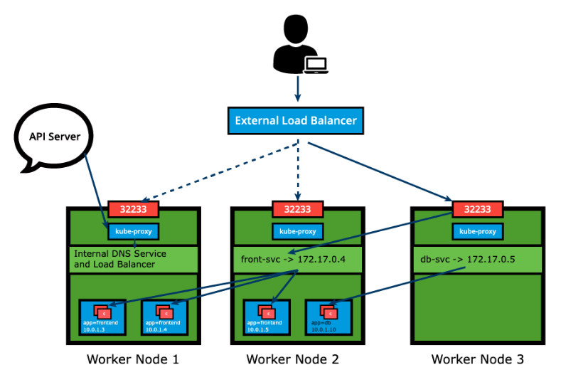 LoadBalancer