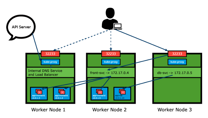 NodePort