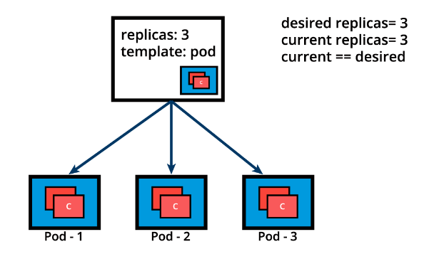 ReplicaSet