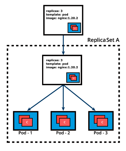 ReplicaSet