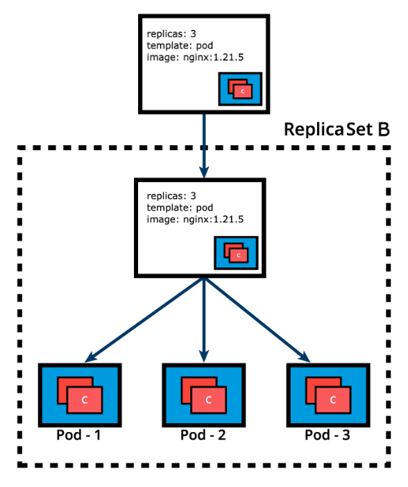 ReplicaSet