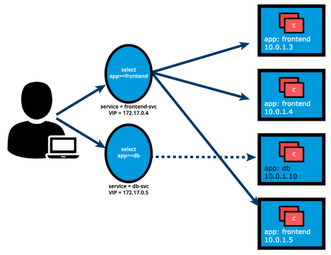 Service Object