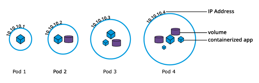 Single- and Multi-Container Pods