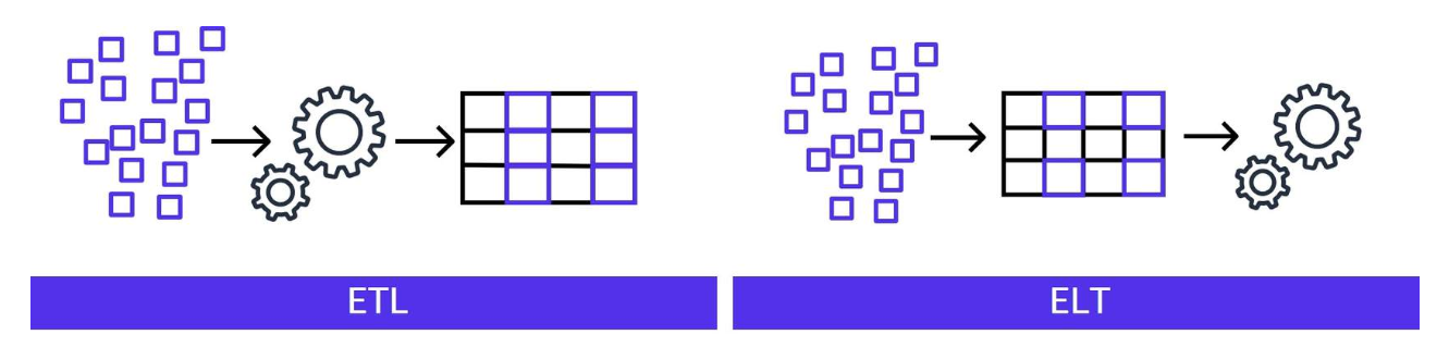 ETL/ELT