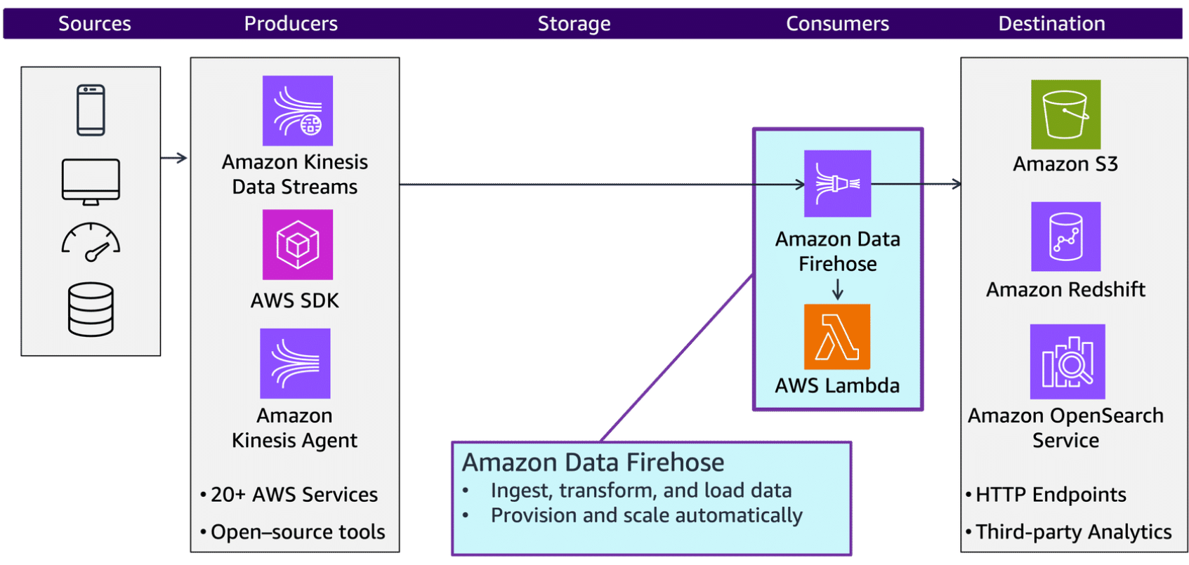 Lambda/Firehose