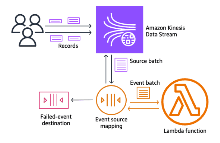 Lambda/Kinesis