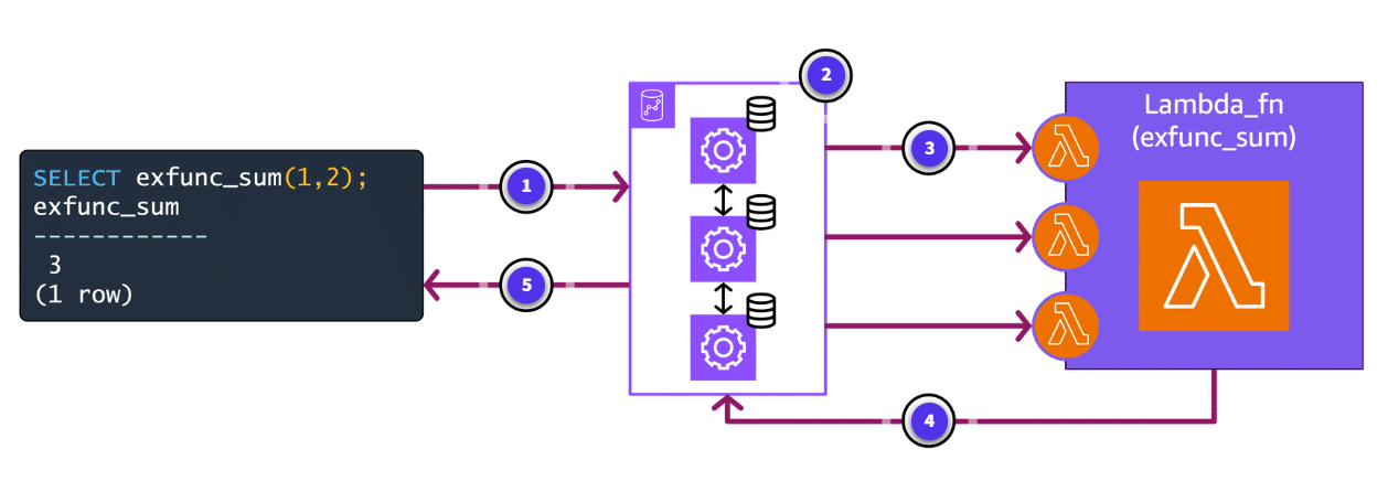 Lambda UDF