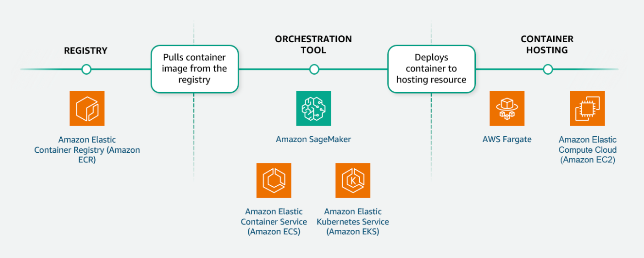 Managing Containers