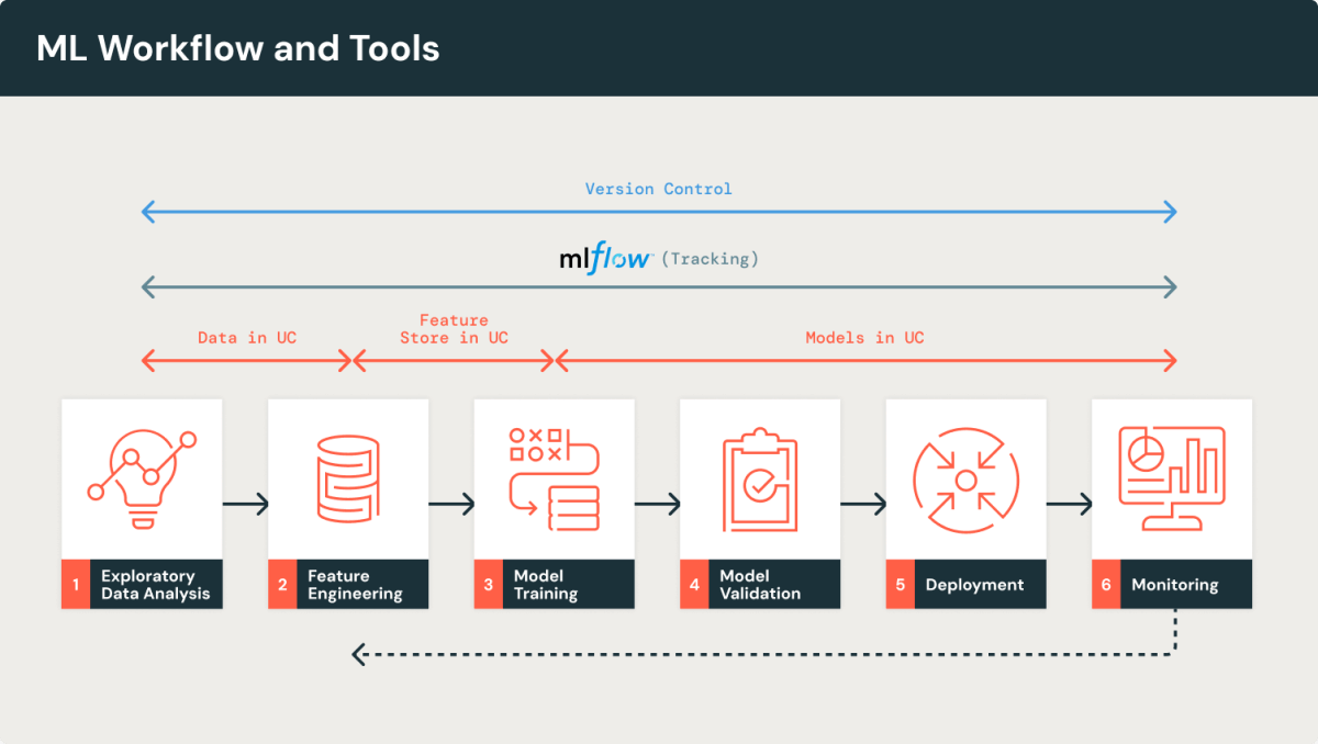 ML Workflow and Tools