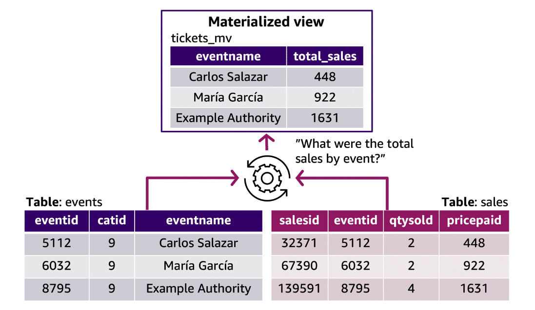 An example of materialized views using two tables