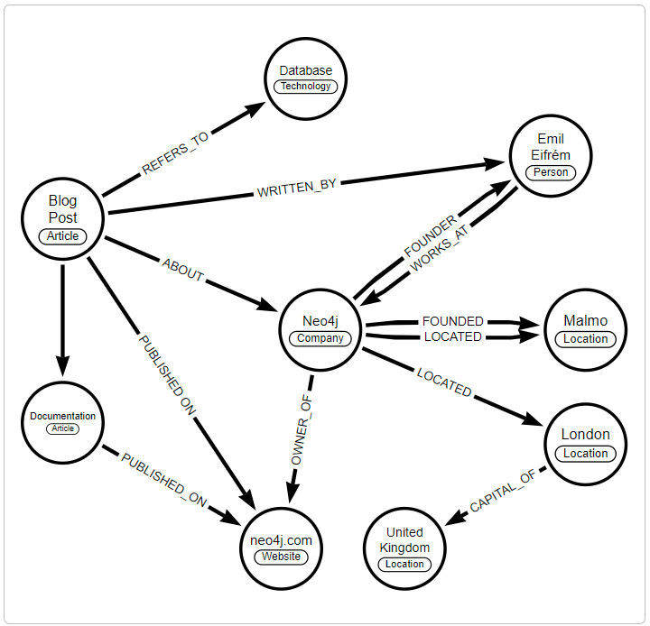 KB Neo4j