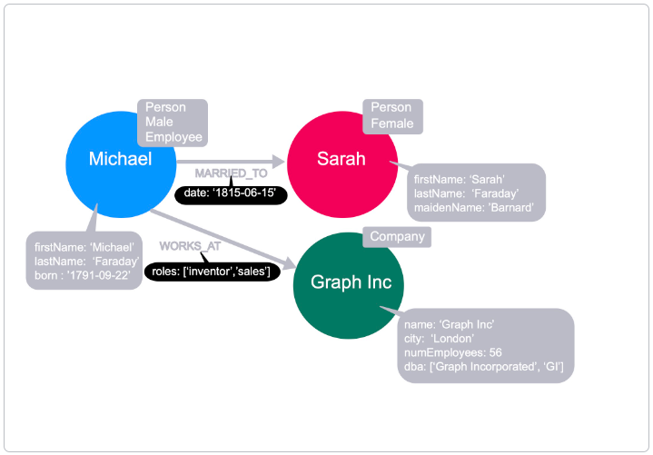 Relationship properties