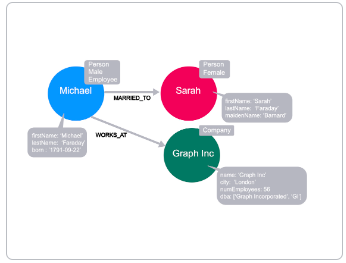 Relationships with types