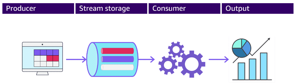 Producers/Consumers