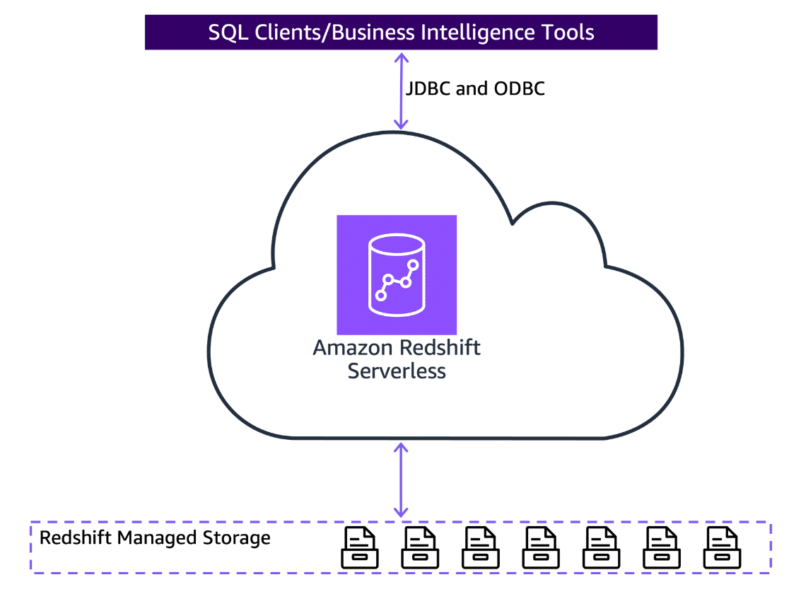 serverless