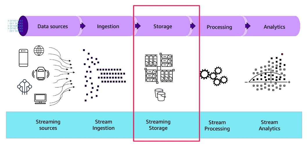 Storage