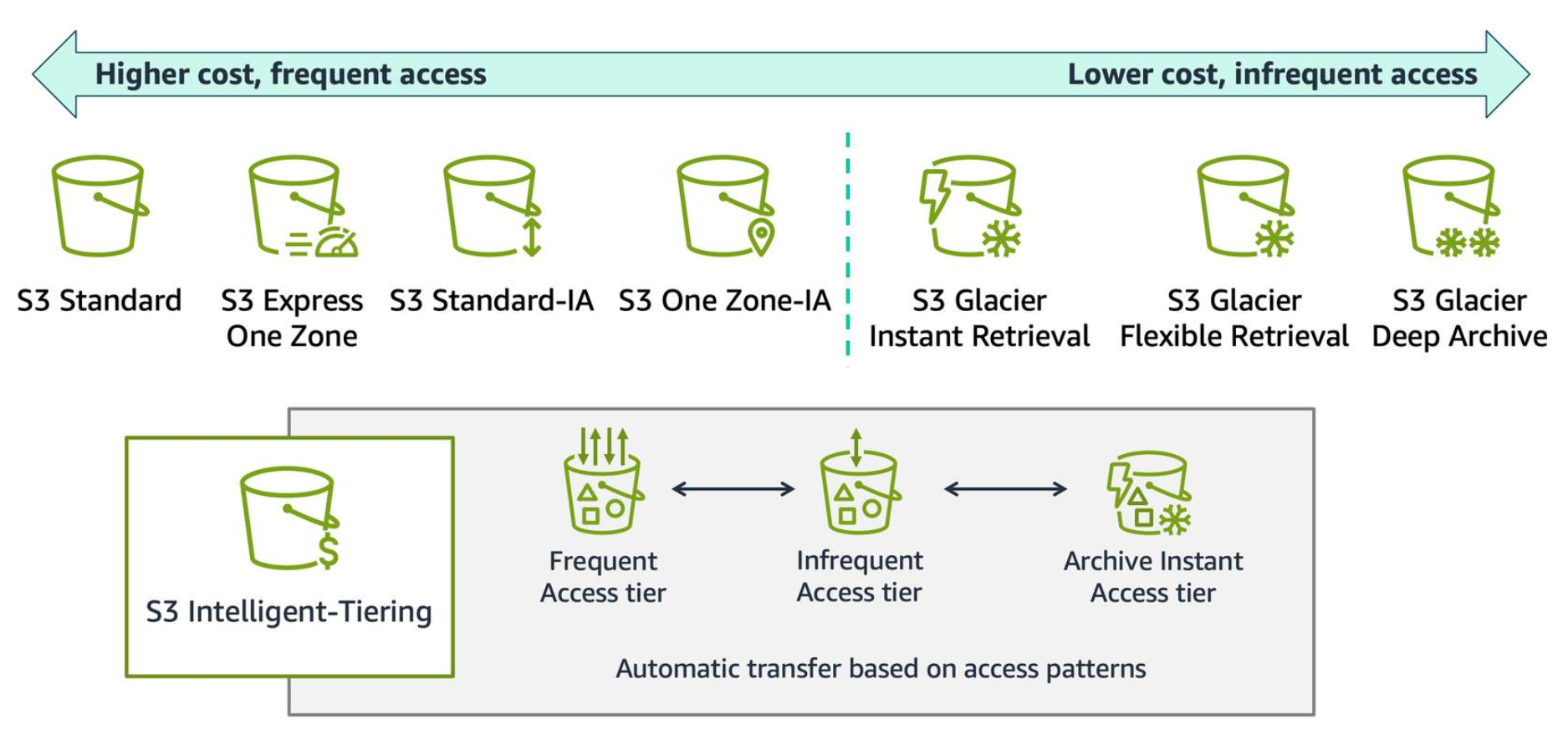 storage tiers