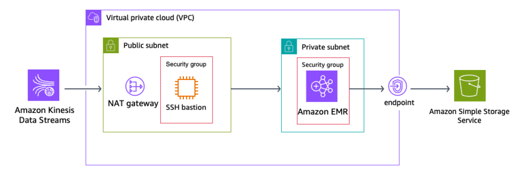 Spark Streaming EMR