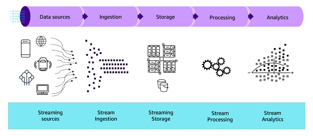 streaming components