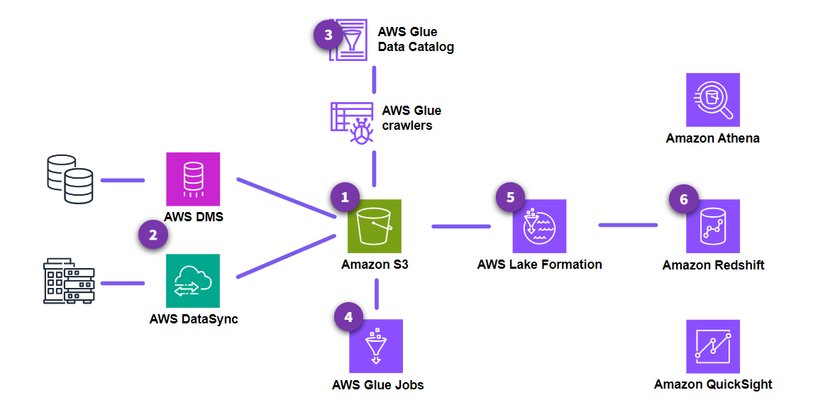 Typical tasks in building a data lake on AWS