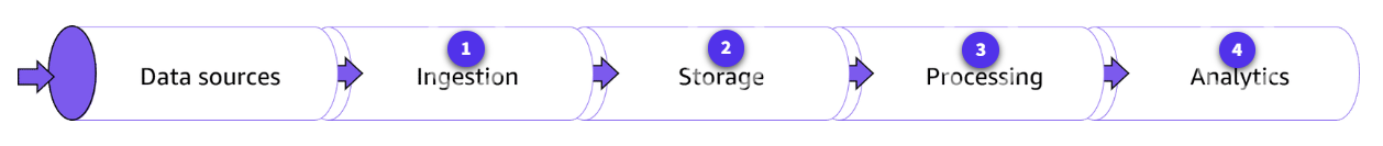 Typical streaming data architecture