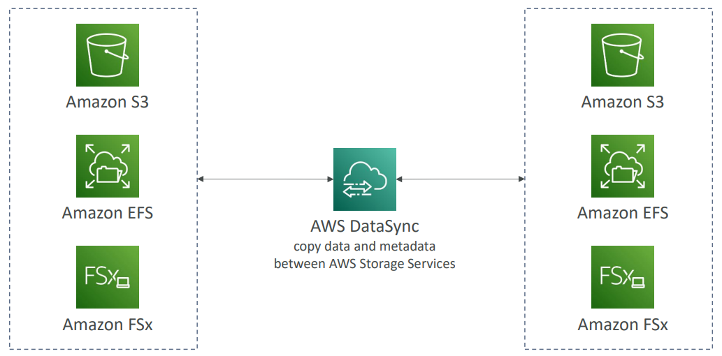 DataSync