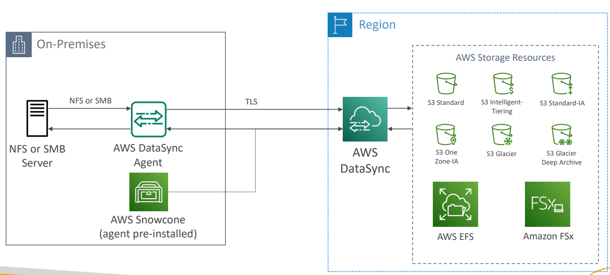 DataSync