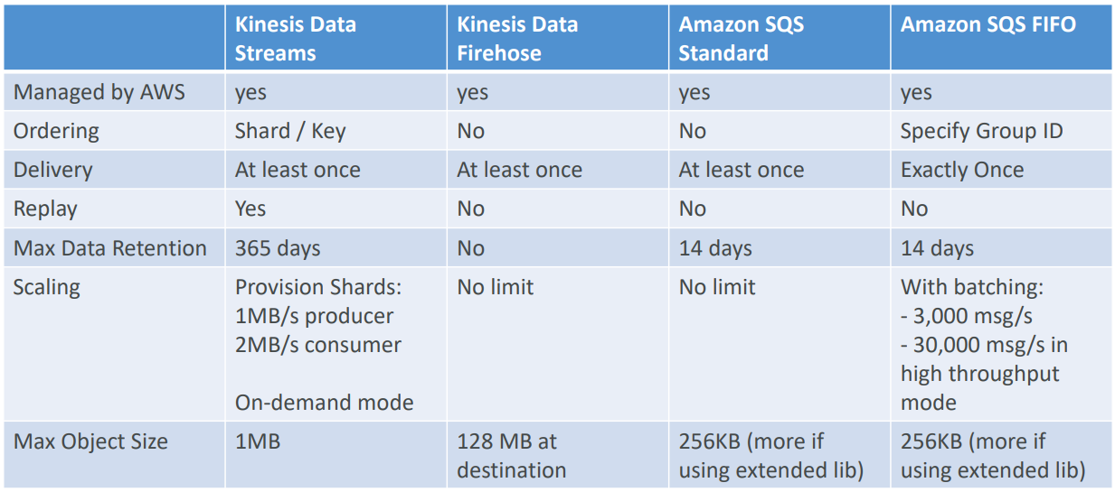 KDS vs SQS