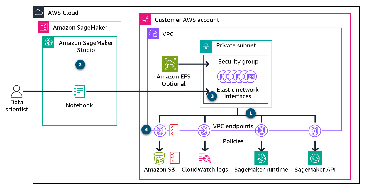 VPC