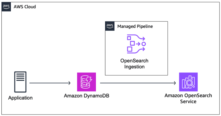 z-ETL OpenSearch DynamoDB