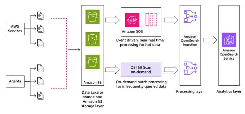 z-ETL OpenSearch S3